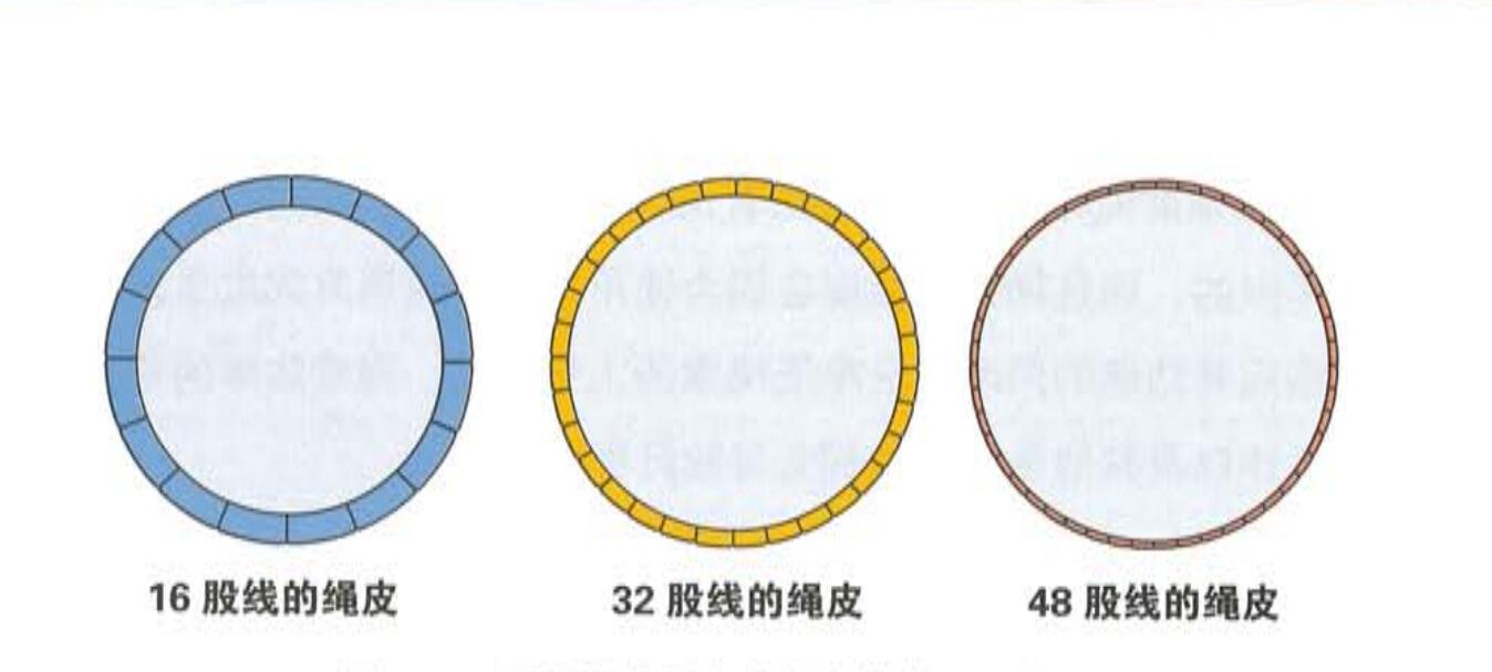 展示繩皮厚度的繩索橫截面示意圖 展示繩皮厚度的繩索橫截面示意圖